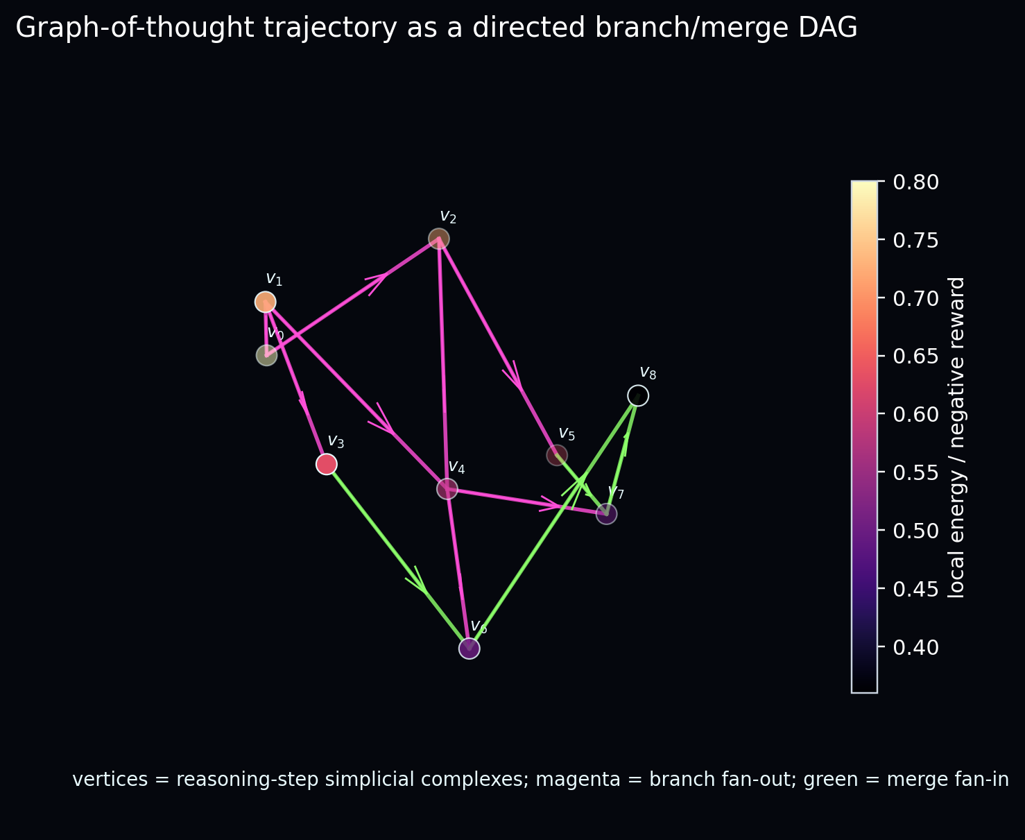 Branching Reasoning