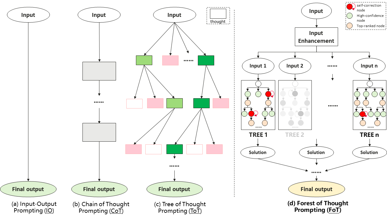 Forest-of-Thought paper diagram