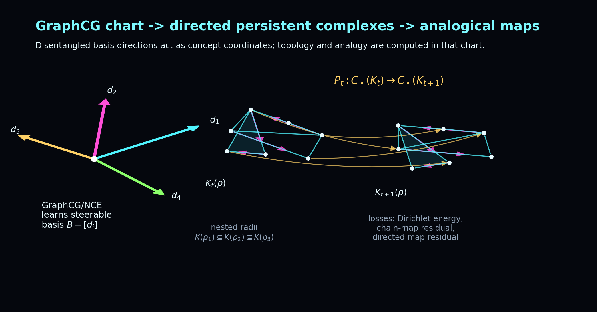 GraphCG + Topology